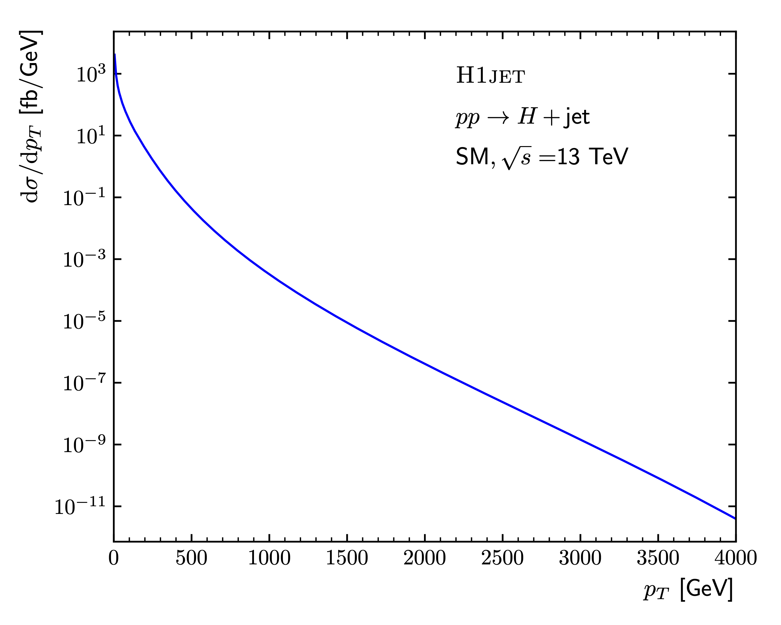 Result plot from H1jet showing the differential cross-section distribution in the transverse momentum of a Standard Model Higgs boson.